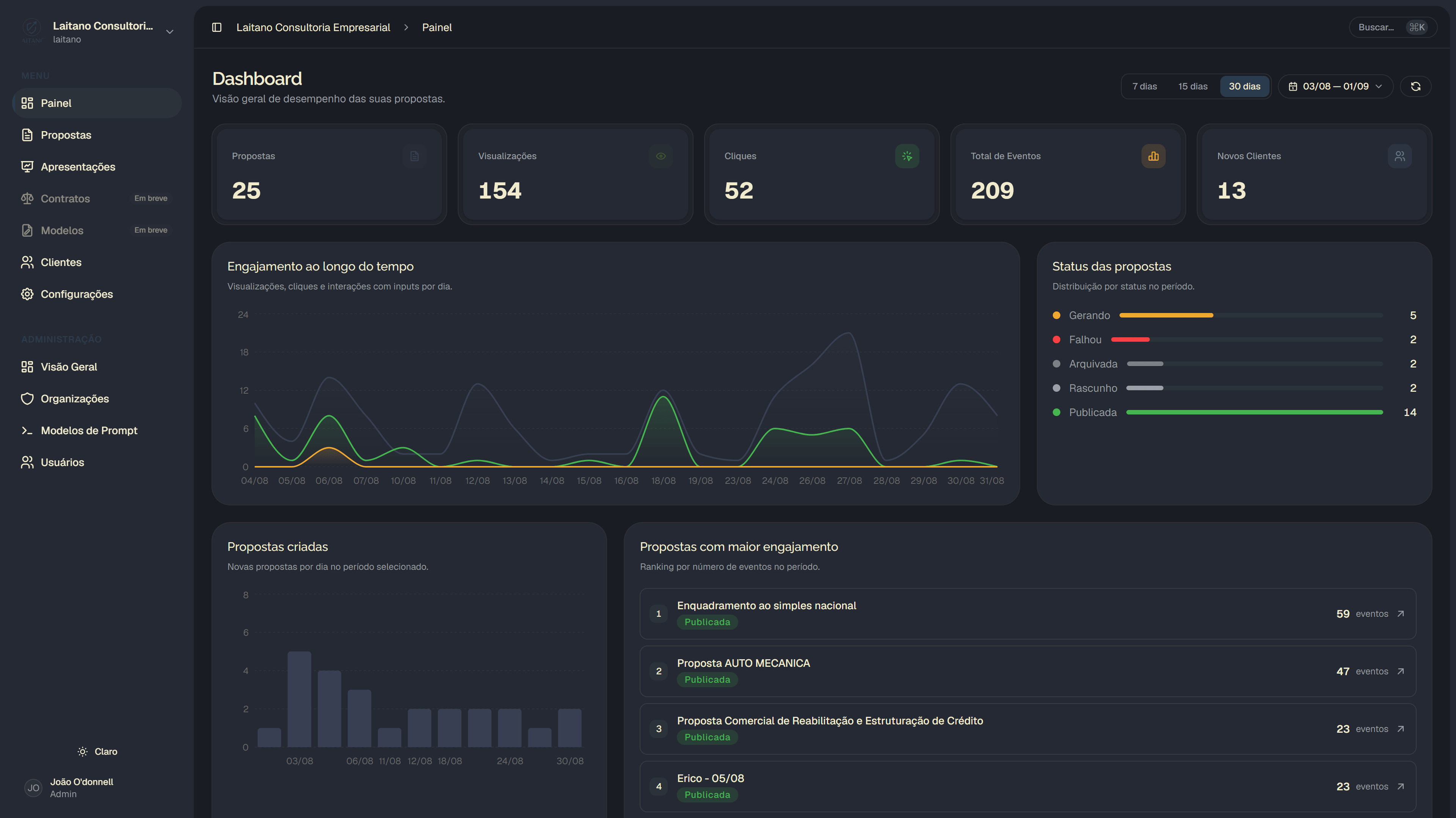 Dashboard da plataforma Estipula: propostas, visualizações, cliques, status das propostas e ranking de propostas com maior engajamento.